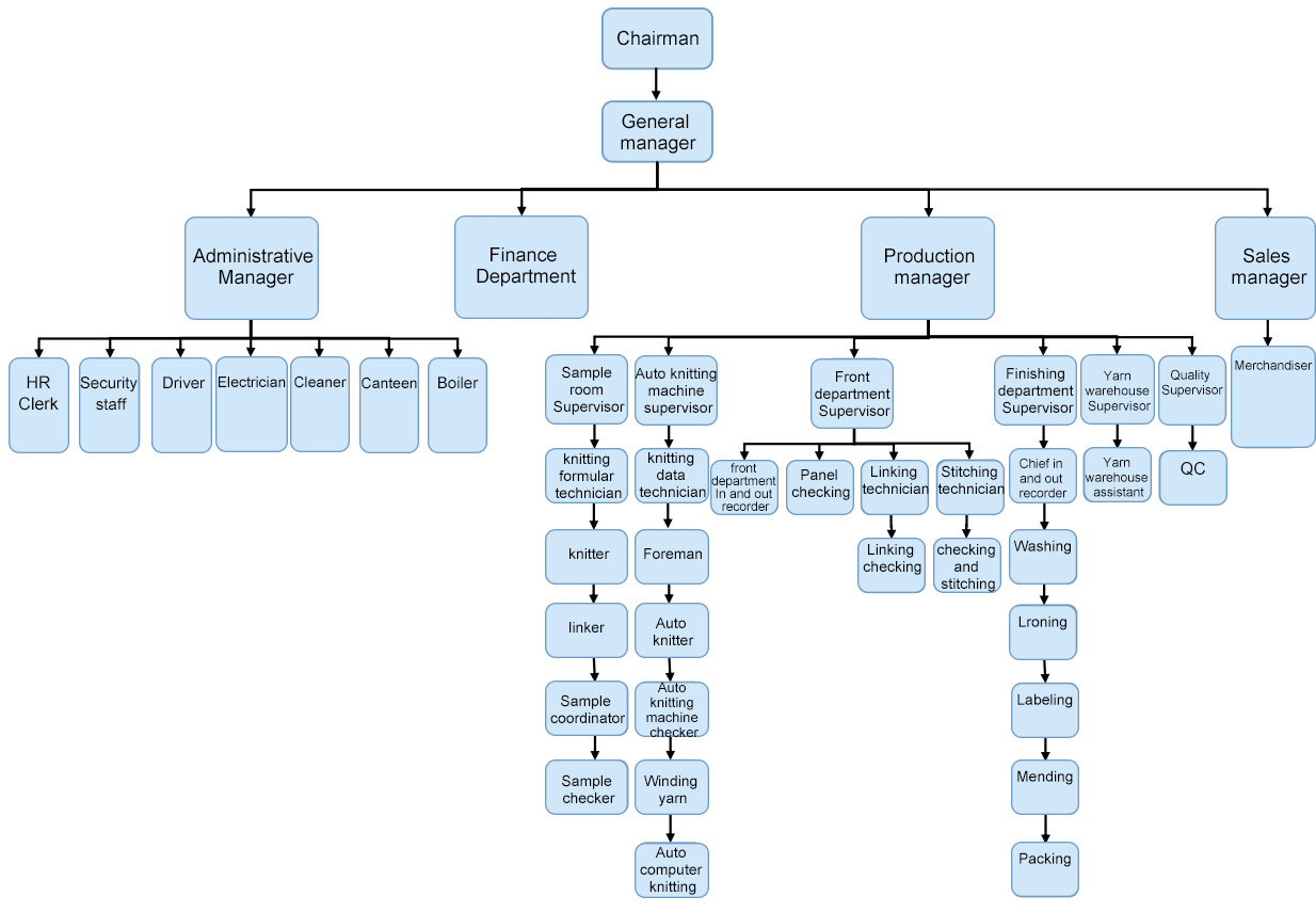 Organizational structure