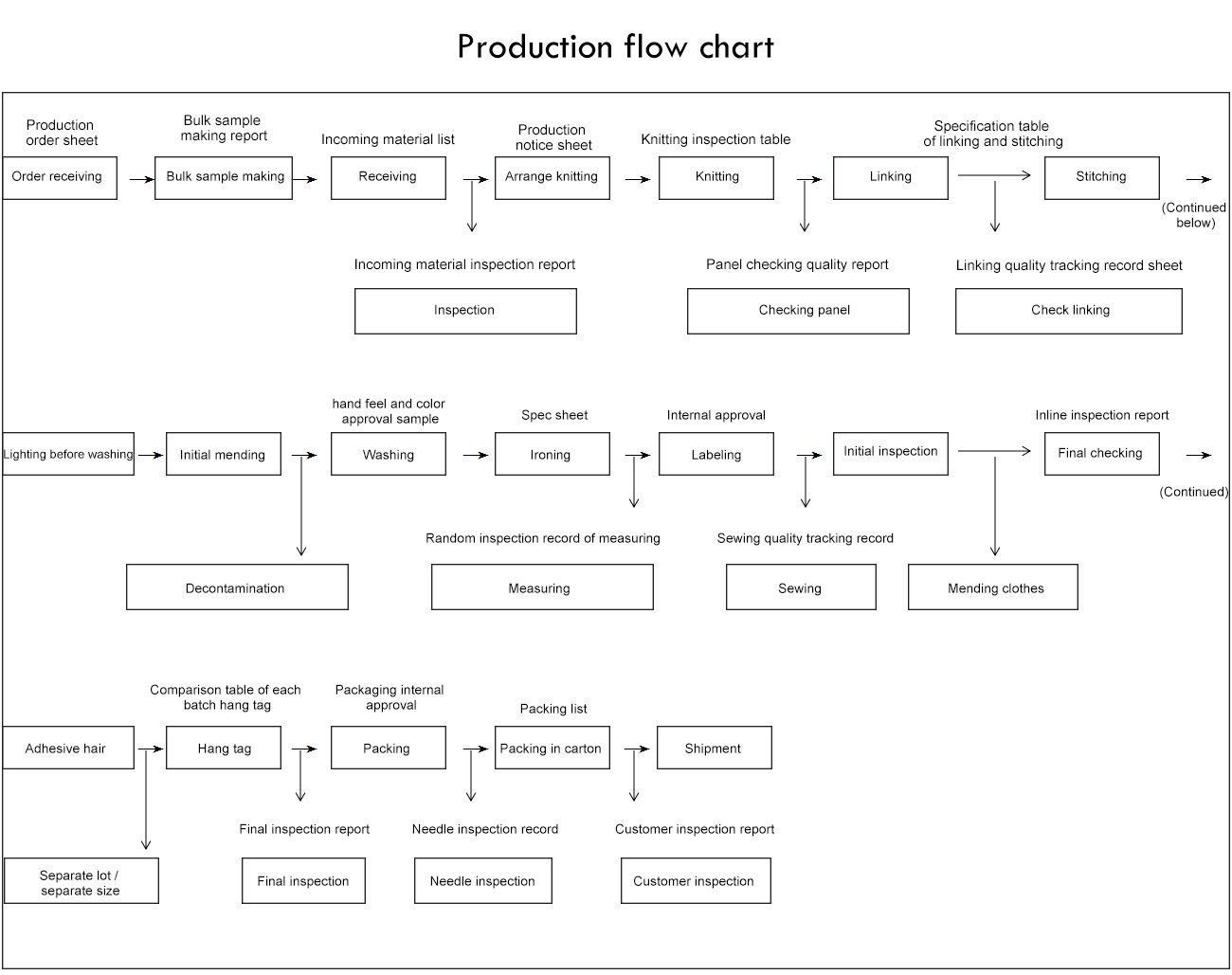 Production flow chart